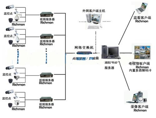 閉路監控系統的設計與實現